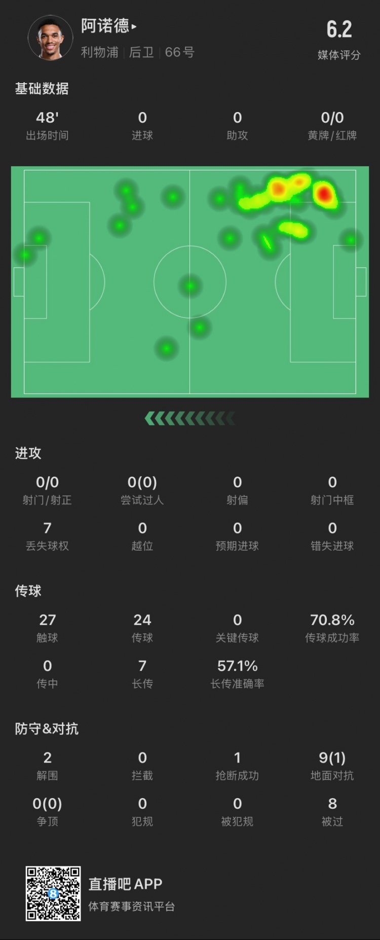 阿诺德半场：被过8次追平本赛季纪录，9次对抗成功1次，贡献2解围